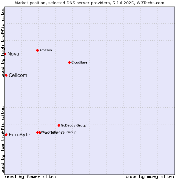 Market position of EuroByte vs. Cellcom vs. Nova