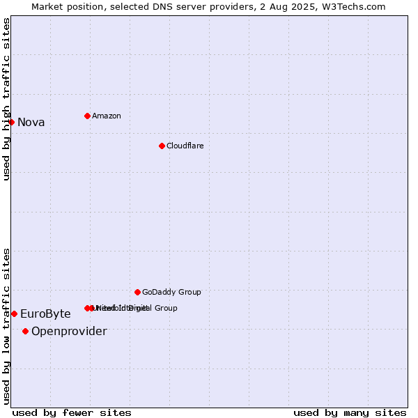 Market position of Openprovider vs. EuroByte vs. Nova