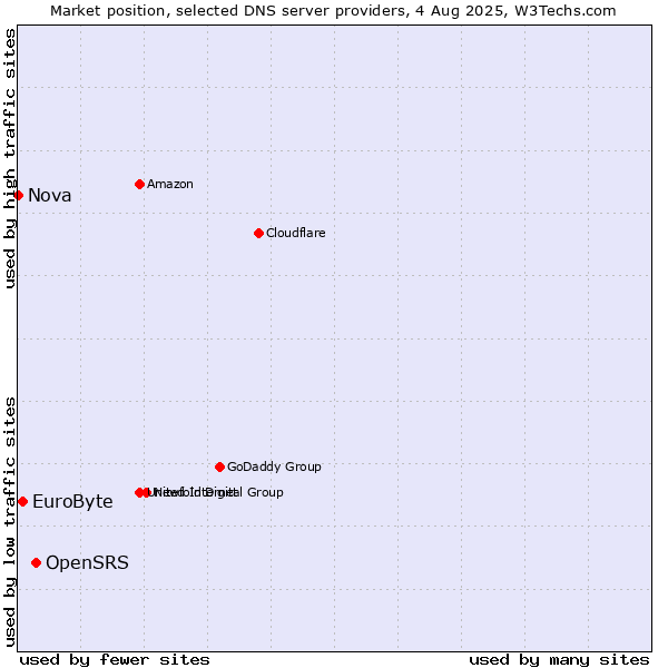 Market position of OpenSRS vs. EuroByte vs. Nova