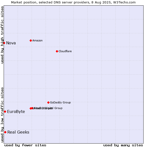 Market position of Real Geeks vs. EuroByte vs. Nova