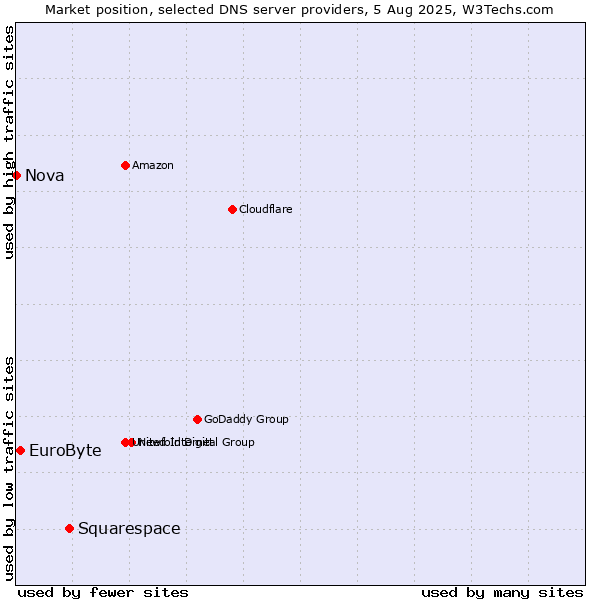 Market position of Squarespace vs. EuroByte vs. Nova
