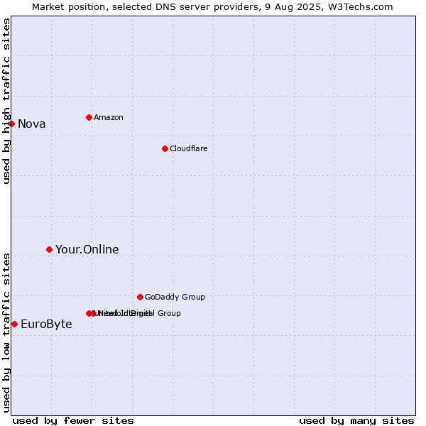 Market position of Your.Online vs. EuroByte vs. Nova