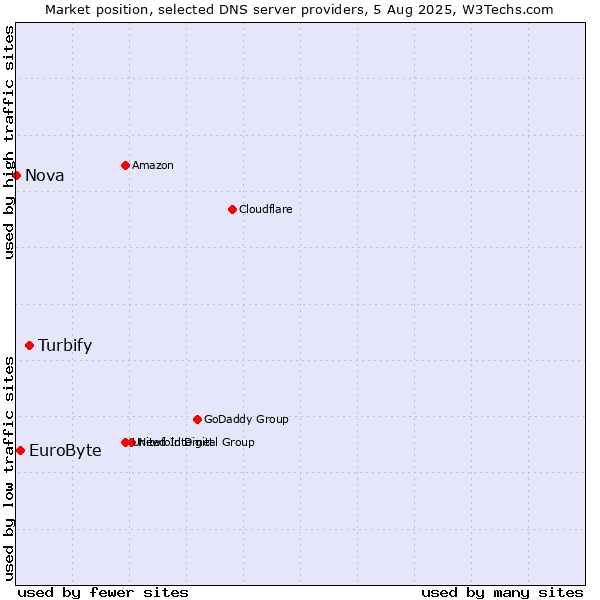 Market position of Turbify vs. EuroByte vs. Nova