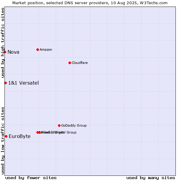 Market position of EuroByte vs. 1&1 Versatel vs. Nova
