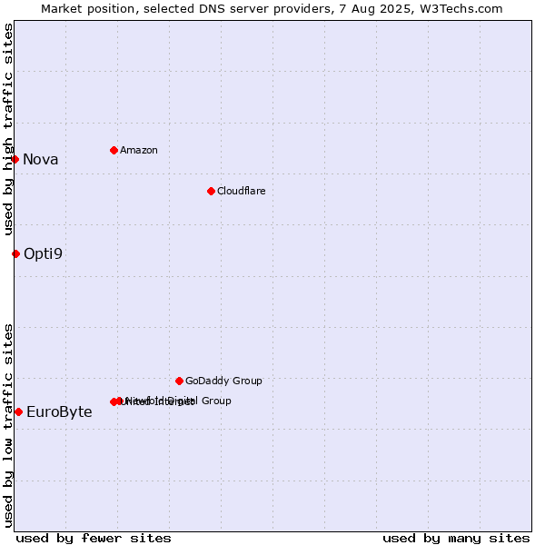 Market position of EuroByte vs. Opti9 vs. Nova