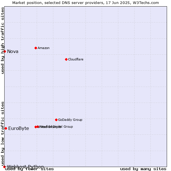 Market position of EuroByte vs. Nova vs. Webhost Python