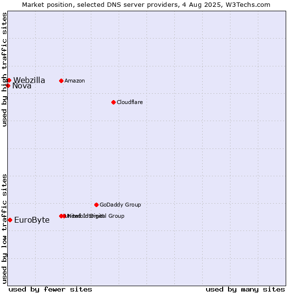 Market position of EuroByte vs. Webzilla vs. Nova