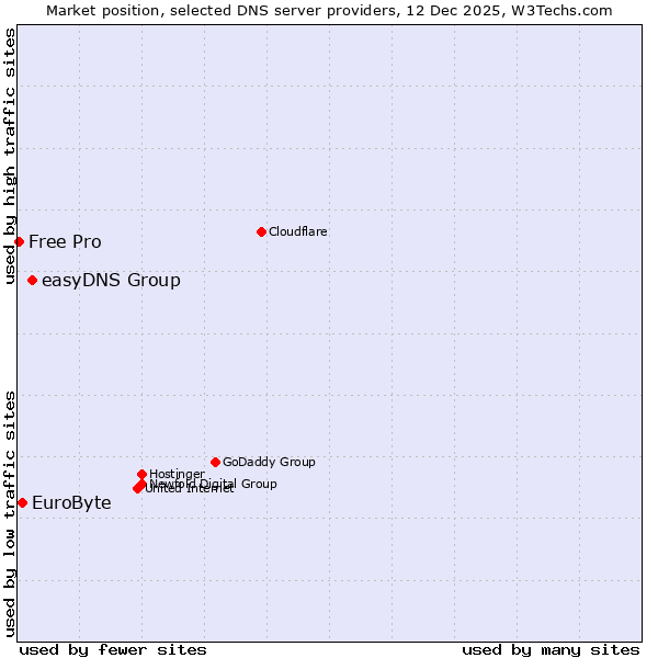Market position of easyDNS Group vs. EuroByte vs. Free Pro