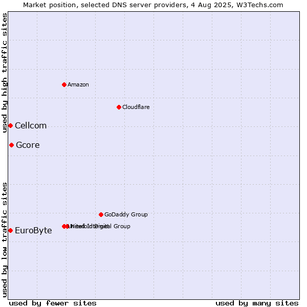 Market position of Gcore vs. EuroByte vs. Cellcom
