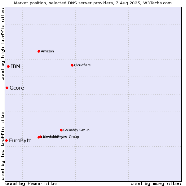 Market position of IBM vs. Gcore vs. EuroByte