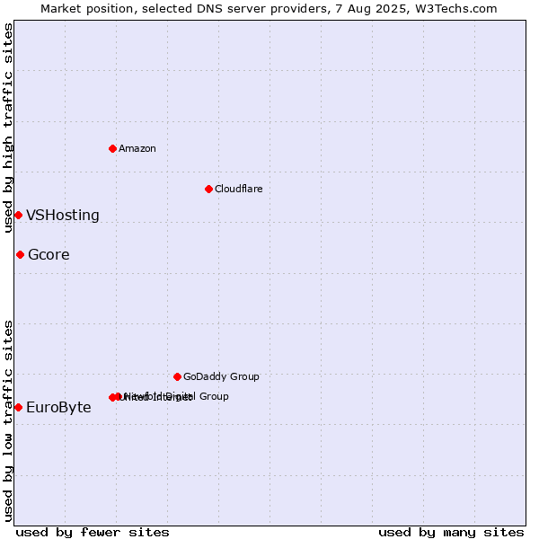 Market position of Gcore vs. EuroByte vs. VSHosting
