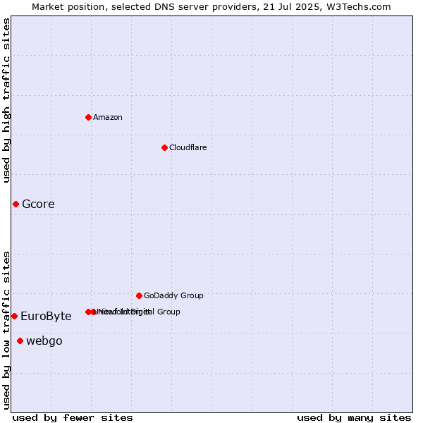 Market position of webgo vs. Gcore vs. EuroByte