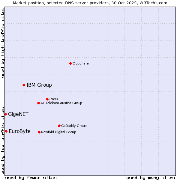 Market position of IBM Group vs. EuroByte vs. GigeNET