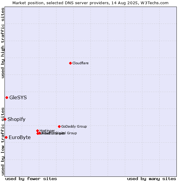 Market position of GleSYS vs. EuroByte vs. Shopify