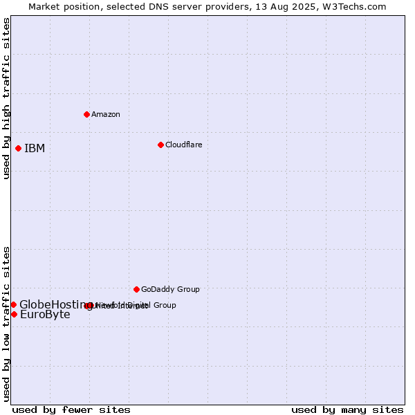 Market position of IBM vs. EuroByte vs. GlobeHosting