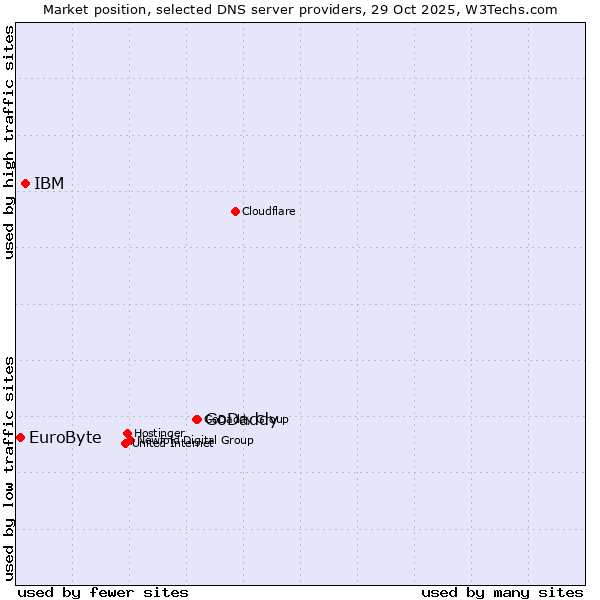 Market position of GoDaddy vs. IBM vs. EuroByte