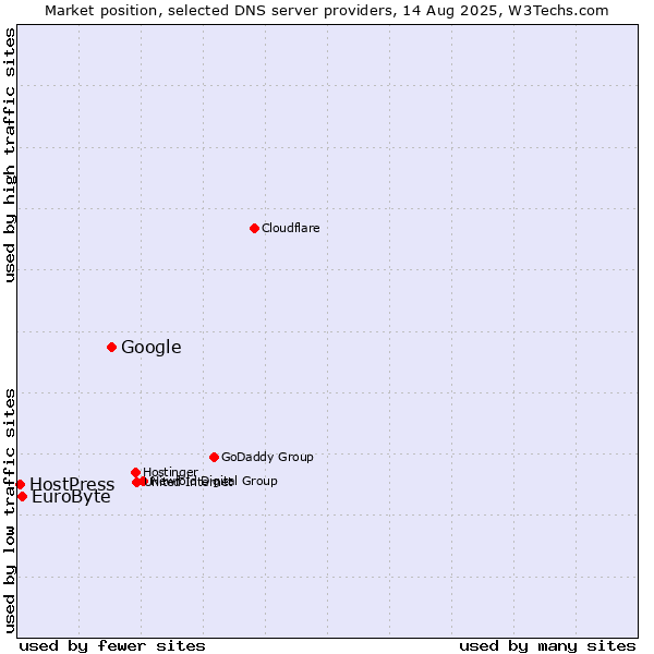 Market position of Google vs. EuroByte vs. HostPress
