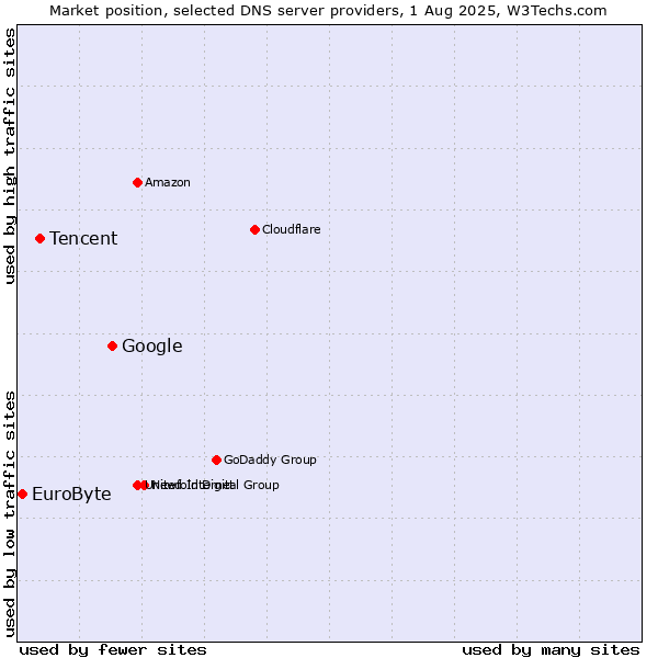 Market position of Google vs. Tencent vs. EuroByte