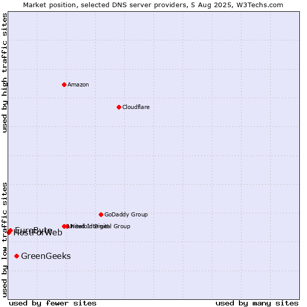 Market position of GreenGeeks vs. EuroByte vs. HostForWeb