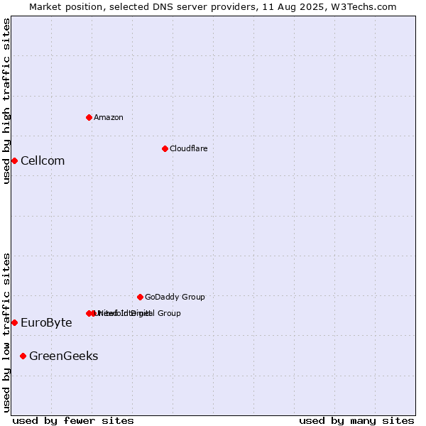 Market position of GreenGeeks vs. EuroByte vs. Cellcom