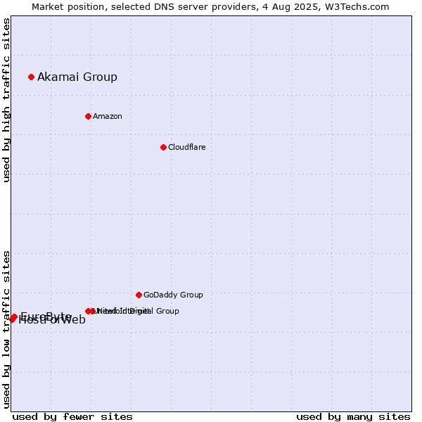 Market position of Akamai Group vs. EuroByte vs. HostForWeb