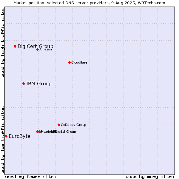 Market position of IBM Group vs. DigiCert Group vs. EuroByte