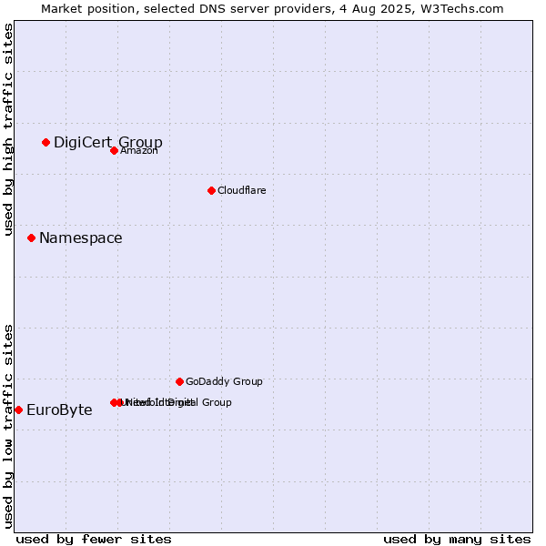 Market position of DigiCert Group vs. Namespace vs. EuroByte