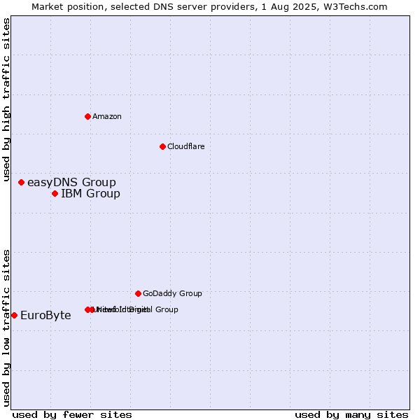 Market position of IBM Group vs. easyDNS Group vs. EuroByte