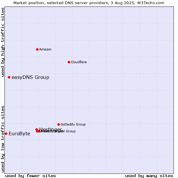 Market position of Hostinger vs. easyDNS Group vs. EuroByte