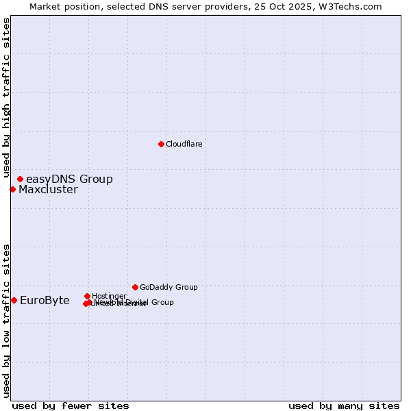 Market position of easyDNS Group vs. EuroByte vs. Maxcluster