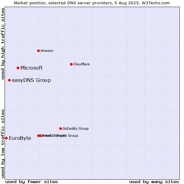Market position of Microsoft vs. easyDNS Group vs. EuroByte