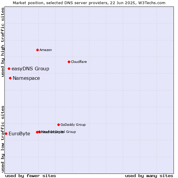 Market position of Namespace vs. easyDNS Group vs. EuroByte
