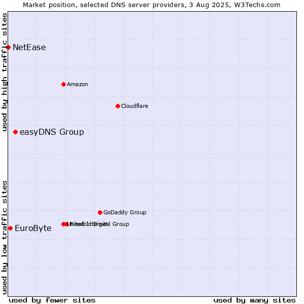 Market position of easyDNS Group vs. EuroByte vs. NetEase