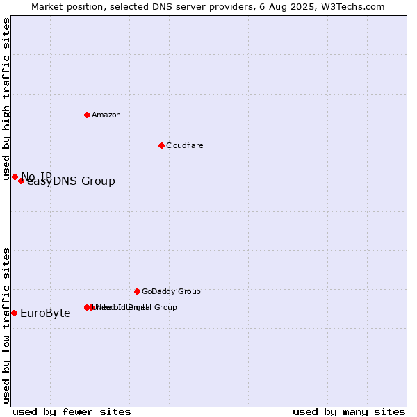 Market position of easyDNS Group vs. No-IP vs. EuroByte
