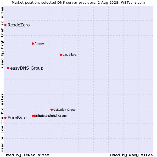 Market position of easyDNS Group vs. EuroByte vs. RcodeZero