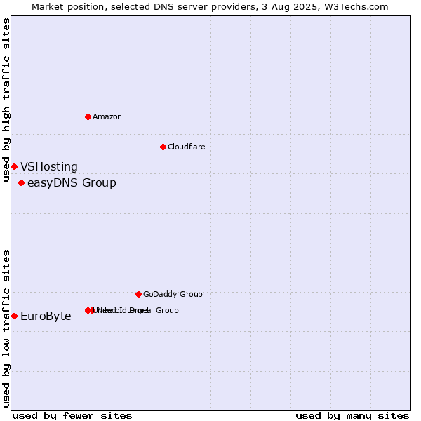 Market position of easyDNS Group vs. EuroByte vs. VSHosting
