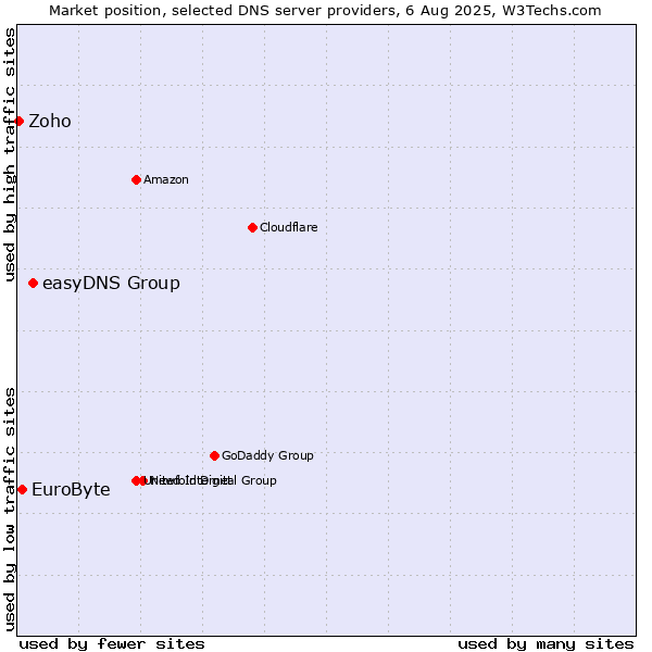 Market position of easyDNS Group vs. EuroByte vs. Zoho