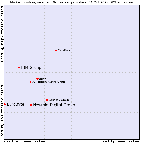 Market position of Newfold Digital Group vs. IBM Group vs. EuroByte