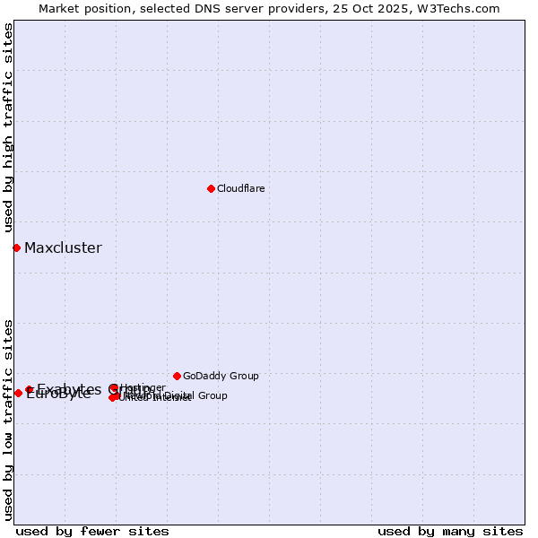 Market position of Exabytes Group vs. EuroByte vs. Maxcluster