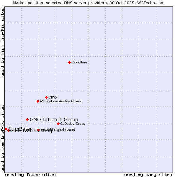 Market position of GMO Internet Group vs. H88 Web Hosting vs. EuroByte