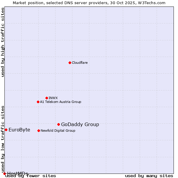 Market position of GoDaddy Group vs. EuroByte vs. HostMDs