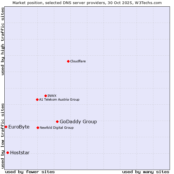 Market position of GoDaddy Group vs. Hoststar vs. EuroByte