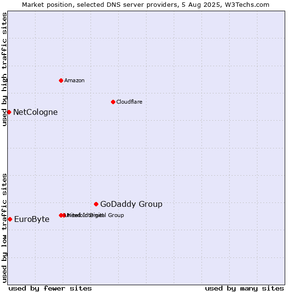 Market position of GoDaddy Group vs. EuroByte vs. NetCologne