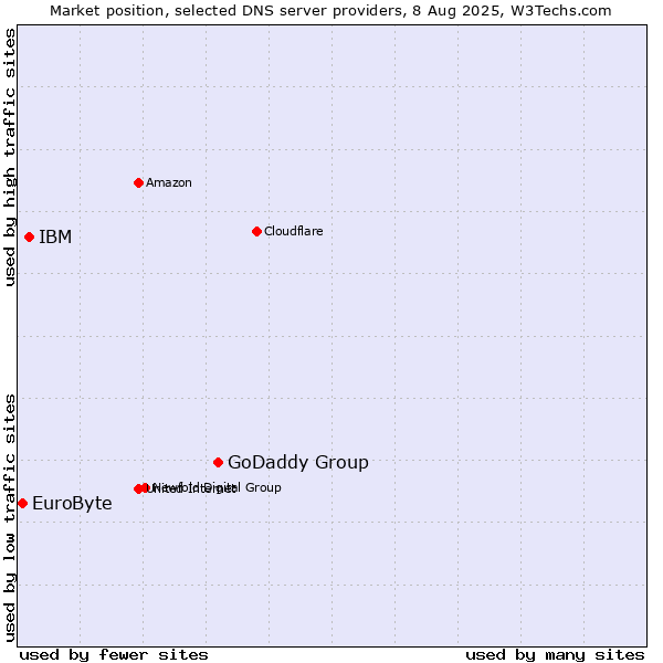 Market position of GoDaddy Group vs. IBM vs. EuroByte