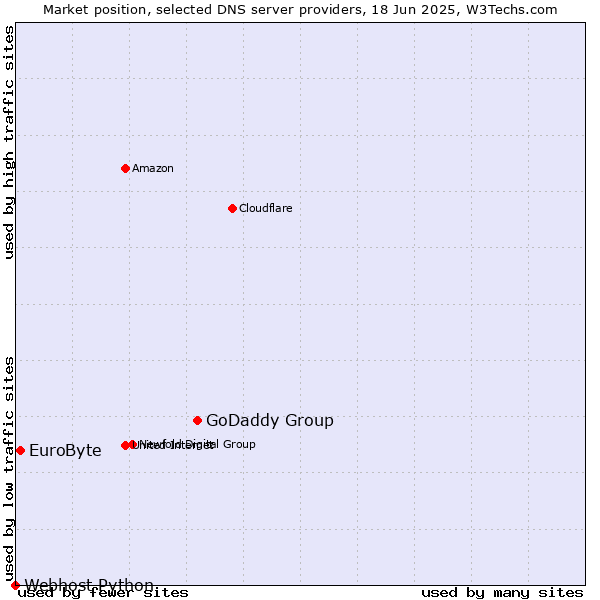 Market position of GoDaddy Group vs. EuroByte vs. Webhost Python