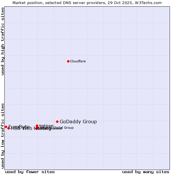 Market position of GoDaddy Group vs. H88 Web Hosting vs. EuroByte