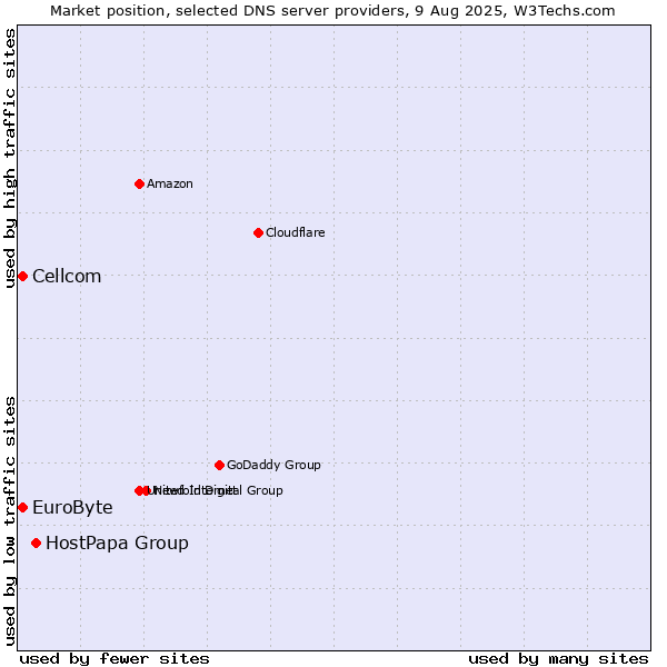 Market position of HostPapa Group vs. EuroByte vs. Cellcom