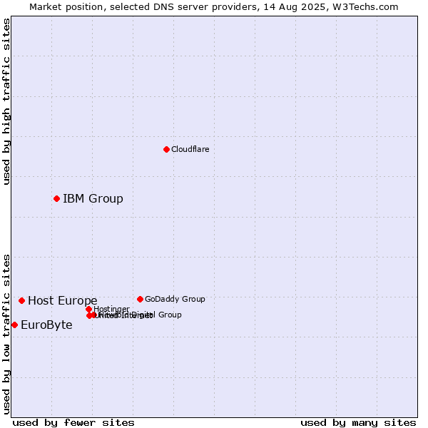 Market position of IBM Group vs. Host Europe vs. EuroByte