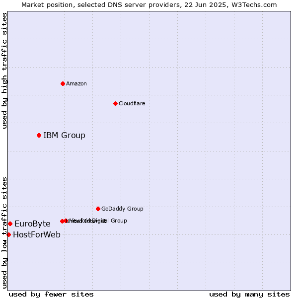 Market position of IBM Group vs. EuroByte vs. HostForWeb