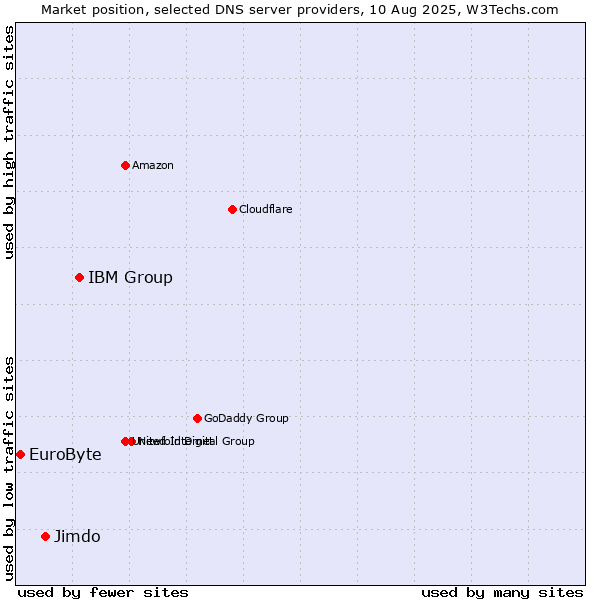 Market position of IBM Group vs. Jimdo vs. EuroByte